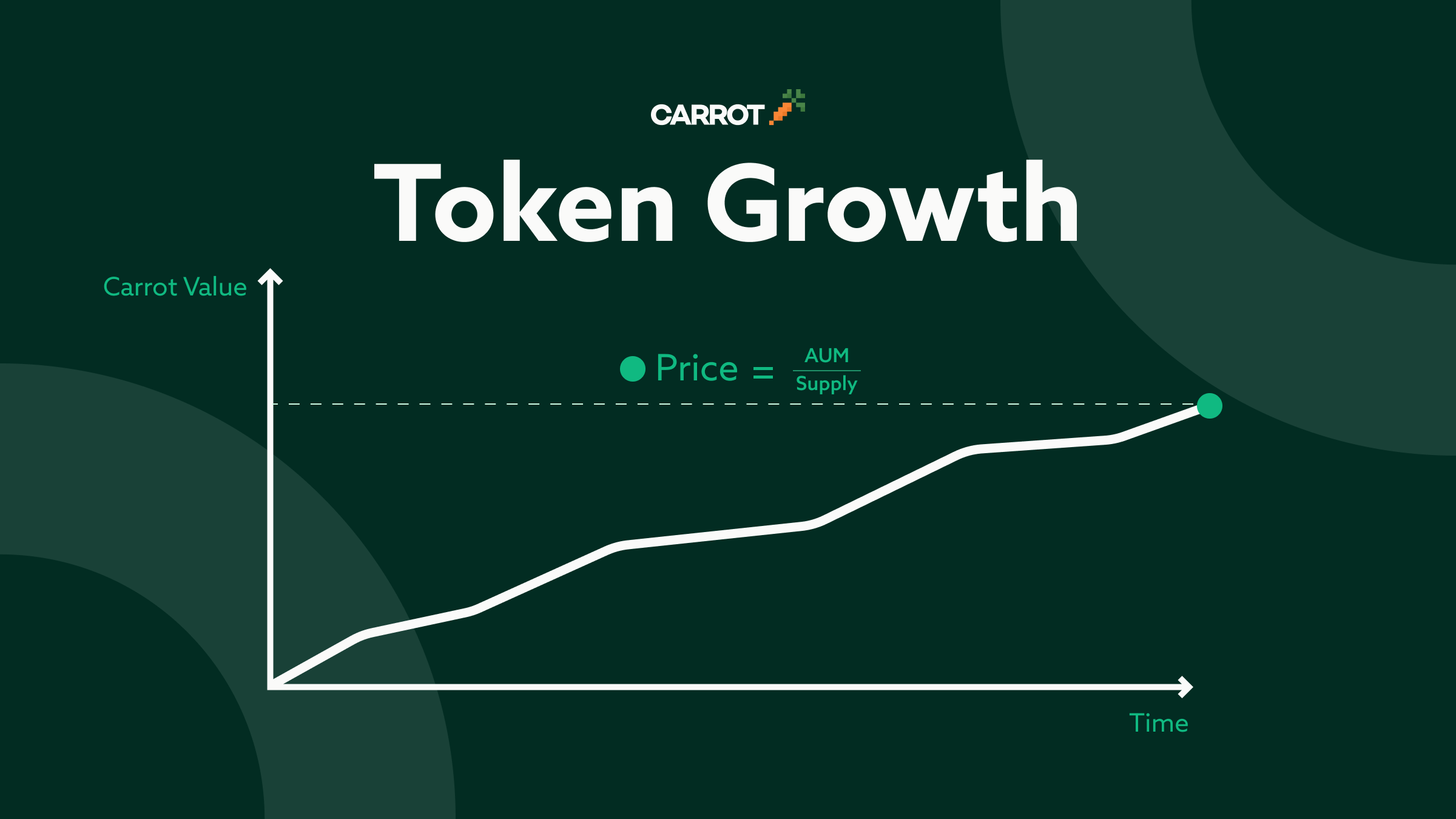 CRT Token Price appreciation graph